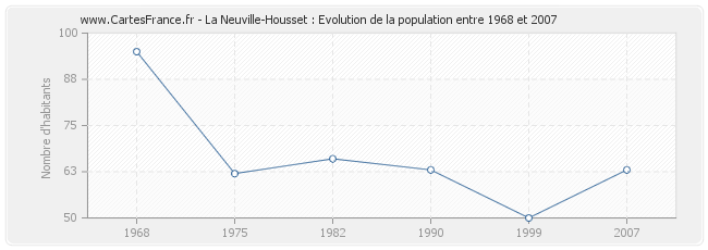 Population La Neuville-Housset